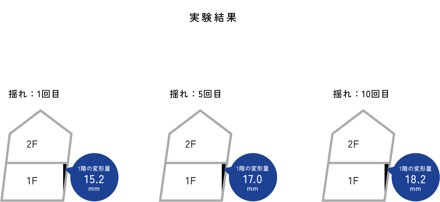 実験結果

    揺れ：1回目 1階の変形量 15.2mm

    揺れ：5回目 1階の変形量 17.0mm

    揺れ：10回目 1階の変形量 18.2mm