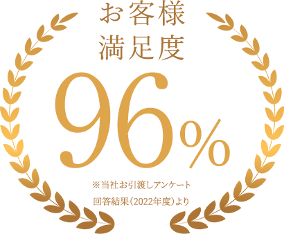 お客様満足度96%※当社お引渡しアンケート回答結果（2022年度）より
