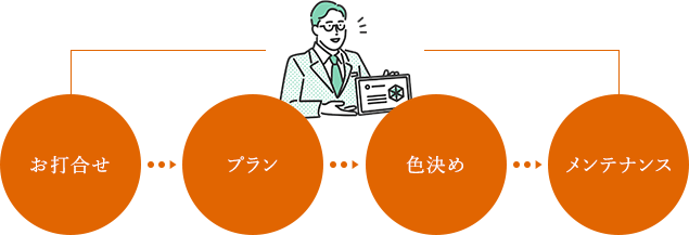 お打合せ プラン 色決め メンテナンス