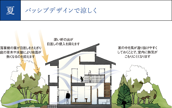 パッシブデザインで涼しく