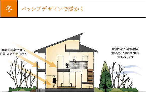 パッシブデザインで暖かく