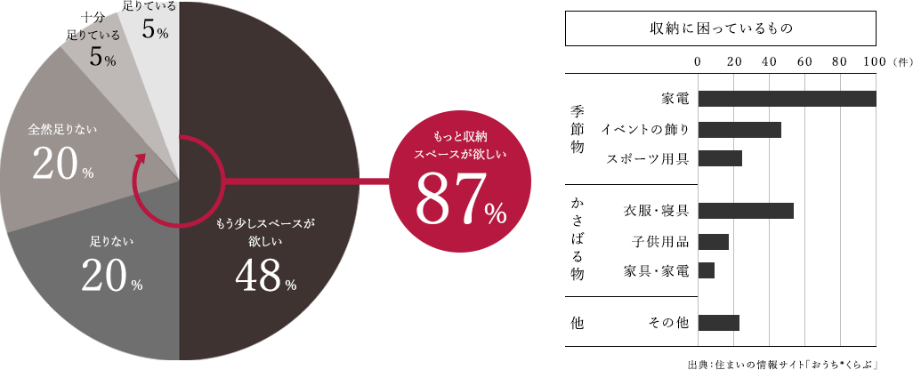 収納に困っている、季節物やかさばるものがある