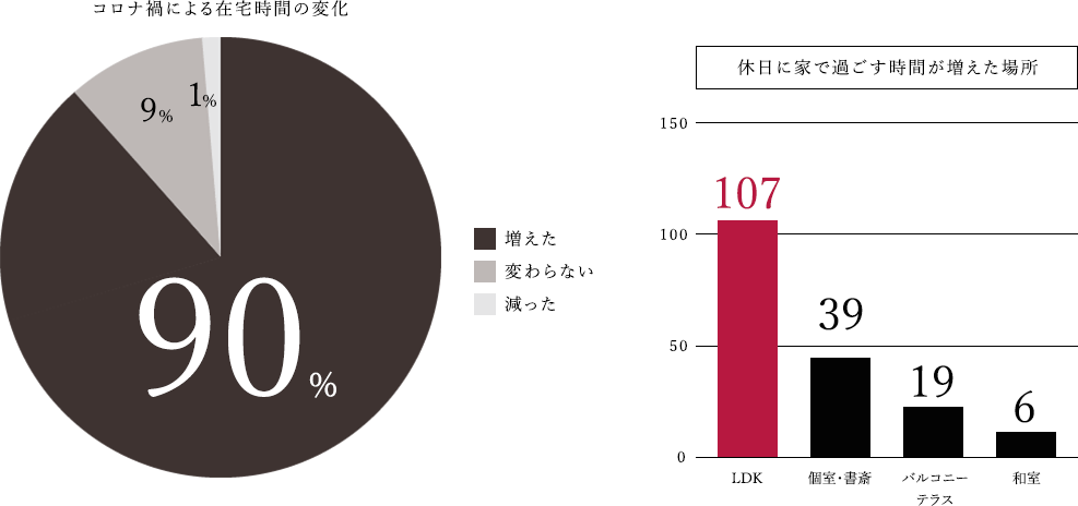 家で過ごす時間は増え、LDKで過ごすことが多くなった。