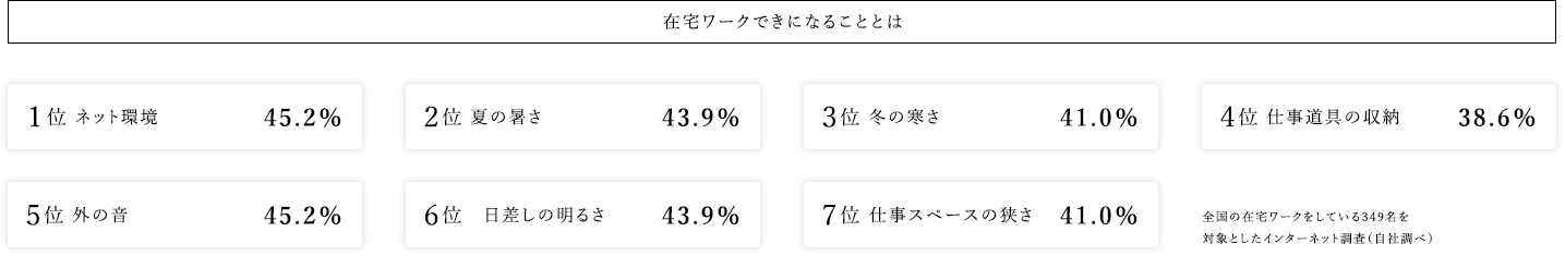 夏の暑さ・冬の寒さなど環境が気になる