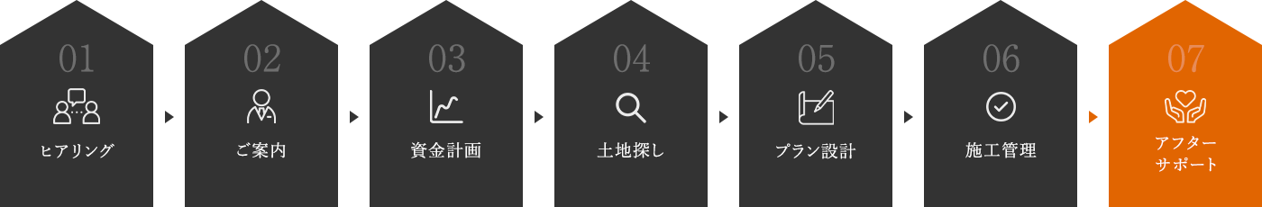 01ヒアリング 02ご案内 03資金計画 04土地探し 05プラン設計 06施工管理 07アフターサポート