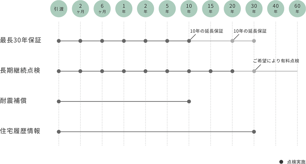 お引渡し後のアフターメンテナンス